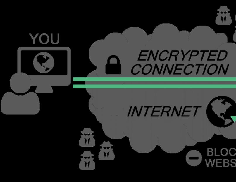 Что такое ви пи эн. Что такое VPN? Критериями классификации являются